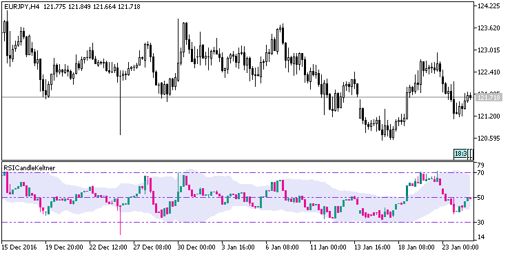 RSICandleKeltner - indicator for MetaTrader 5