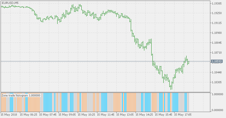 区域交易 - 直方图 - MetaTrader 5脚本