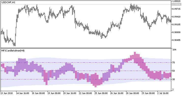 MFICandleKeltner_HTF - MetaTrader 5脚本