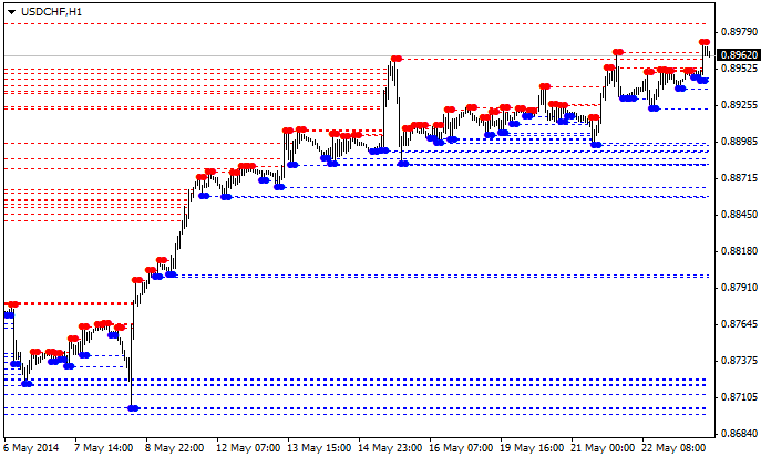 MTF Fractal - indicator for MetaTrader 4