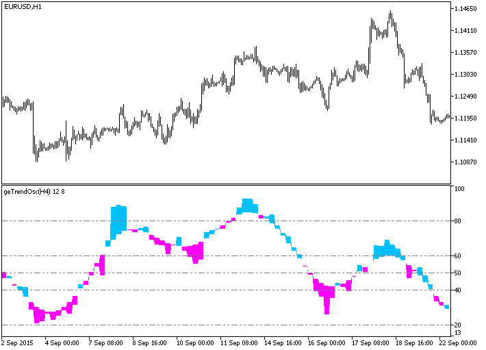 geTrendOsc_HTF - indicator for MetaTrader 5