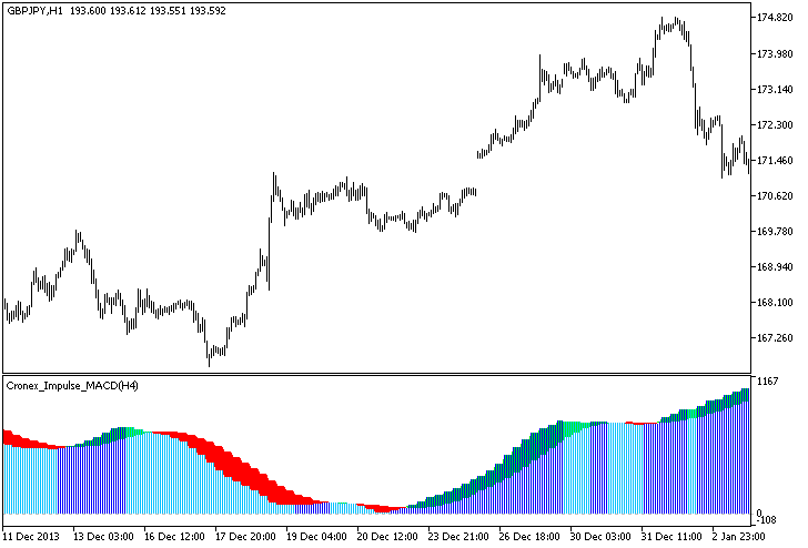 Cronex_Impulse_MACD_HTF - MetaTrader 5脚本