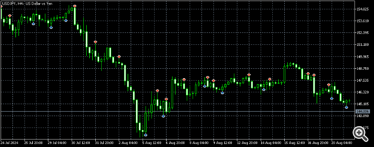 Engulfing Indicator - indicator for MetaTrader 5