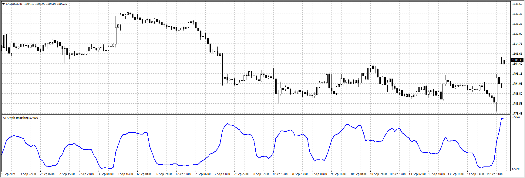 ATR with Smoothing - indicator for MetaTrader 4
