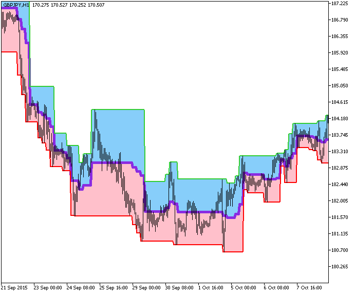 TangoLineCloud_HTF - indicator for MetaTrader 5