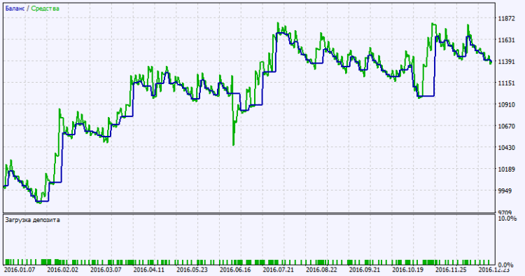 Exp_SilverTrend_Duplex - expert for MetaTrader 5