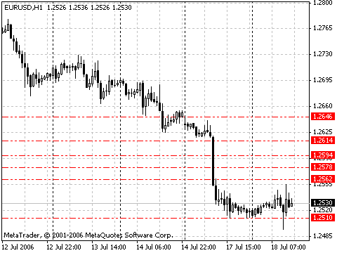 AutoDayFibs - MetaTrader 4脚本