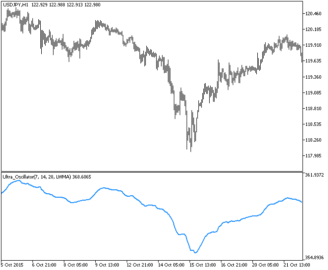 Ultra_Oscillator - indicator for MetaTrader 5