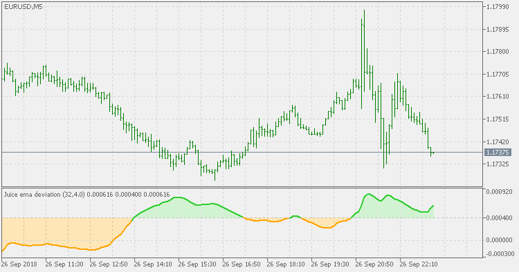 Juice - EMA 偏差 - MetaTrader 5脚本