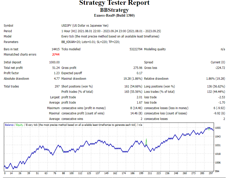 The Double Bollinger Band Strategy MT4 - expert for MetaTrader 4