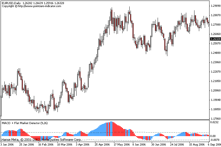 MACD + Flat Market Detector - indicator for MetaTrader 4