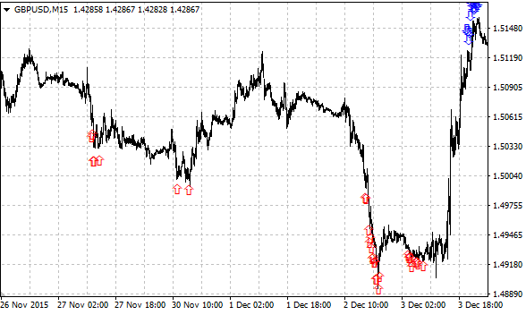 Stochastic Only - indicator for MetaTrader 4