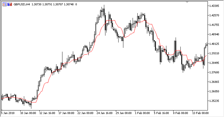 Time_Averaged_Price - indicator for MetaTrader 5