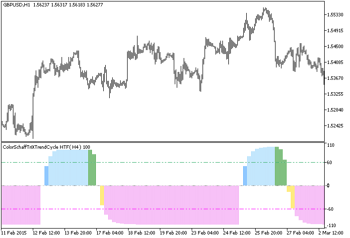 ColorSchaffTriXTrendCycle_HTF - MetaTrader 5脚本