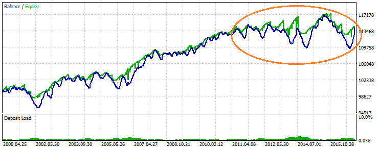 ExpertZZLWA - expert for MetaTrader 5