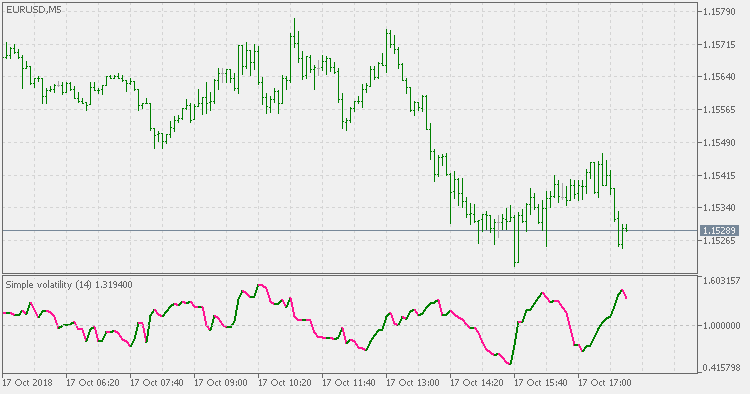 Simple volatility - indicator for MetaTrader 5