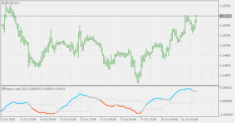 Efficiency ratio directional with levels - indicator for MetaTrader 5