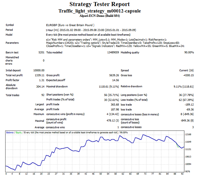 The Expert Advisor on Traffic Light trend strategy - expert for MetaTrader 4