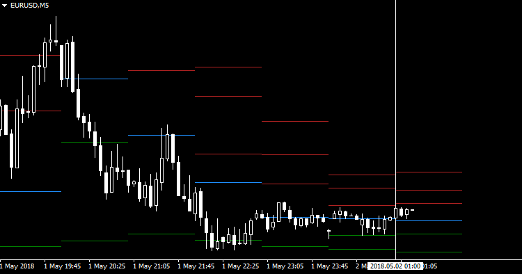 Hourly Pivot Points with Color Filling - indicator for MetaTrader 4