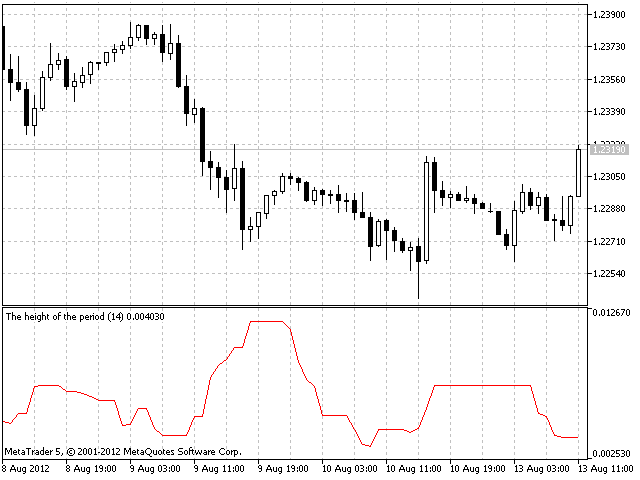 The Height of the Period - indicator for MetaTrader 5