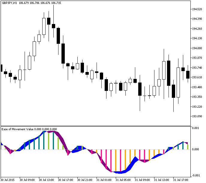 EMV_Histogram - indicator for MetaTrader 5