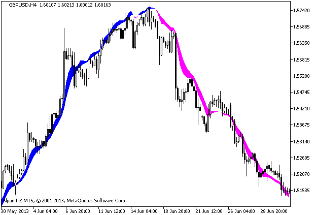 Instantaneous_TrendFilter - indicator for MetaTrader 5