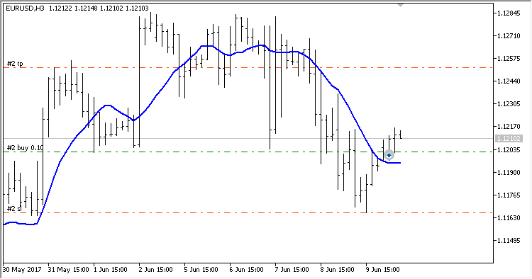 SignalMAAboveBelow 2 - MetaTrader 5 库