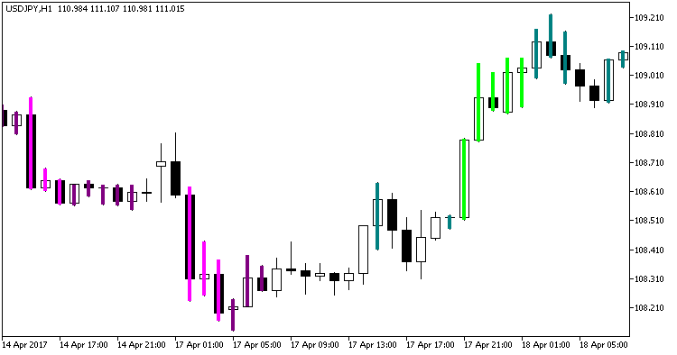 i4_GoldenLionTrend_v3 - indicator for MetaTrader 5