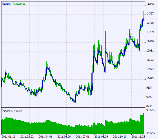 Exp_BullsBears - expert for MetaTrader 5