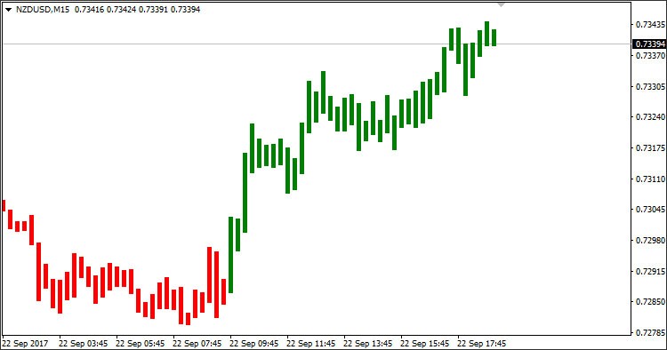 Simpler Trend - indicator for MetaTrader 4