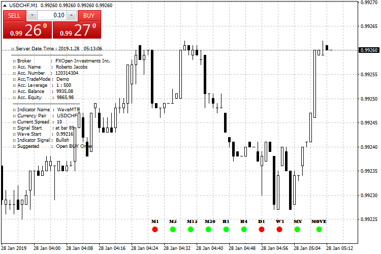 WaveMTF - indicator for MetaTrader 4