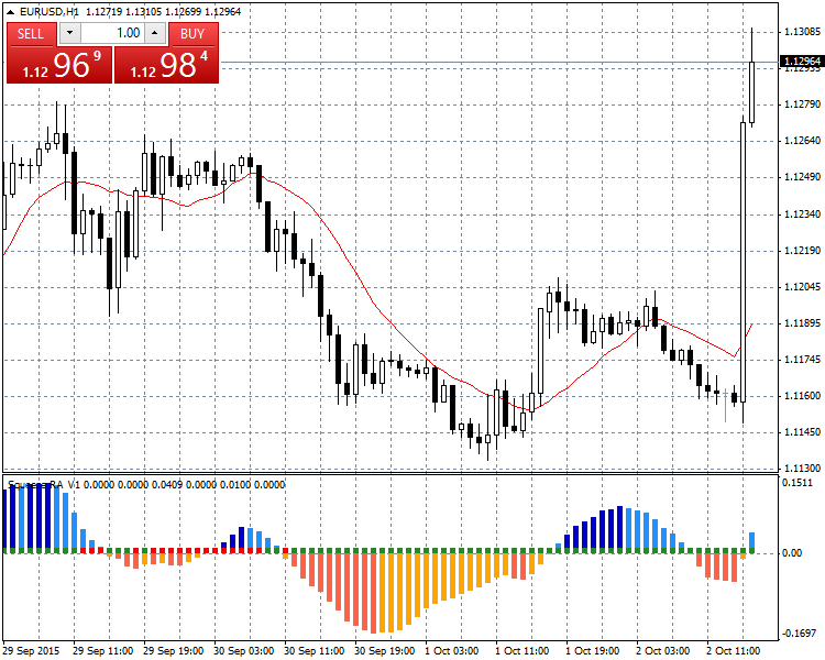 Squeeze RA V1 - indicator for MetaTrader 4