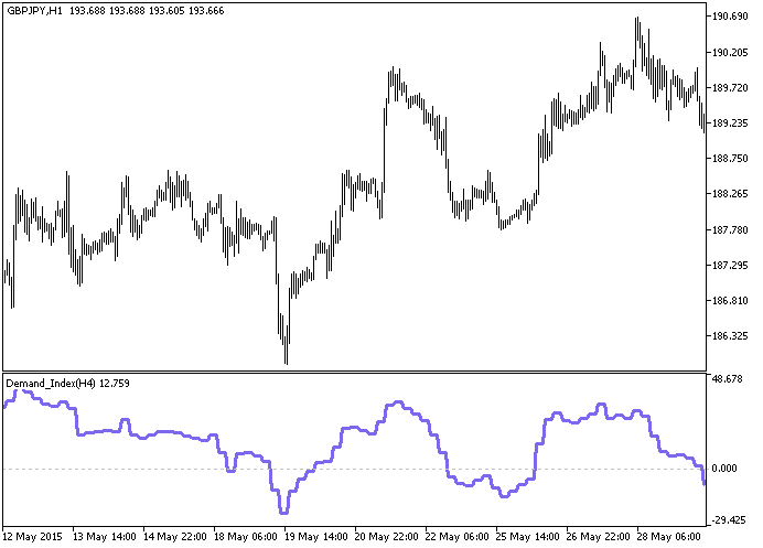 Demand_Index_HTF - MetaTrader 5脚本