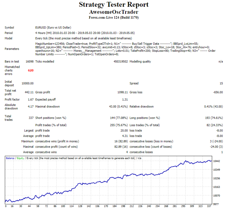 Awesome Oscillator Trader - MetaTrader 4 专家