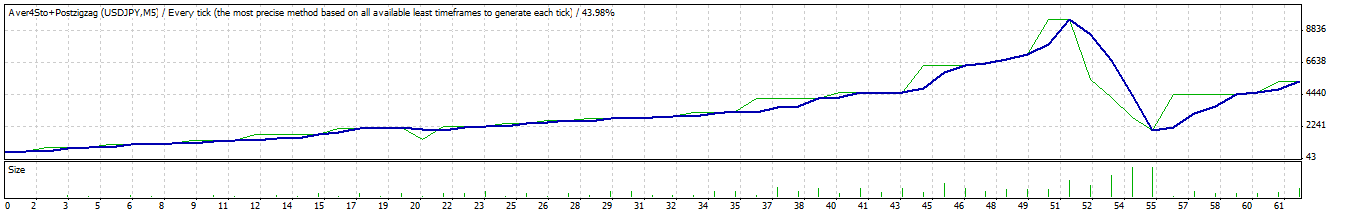 Aver4Sto+Postzigzag(Set-up for USDJPY only) - expert for MetaTrader 4