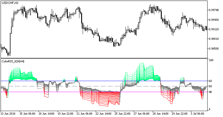 ColorRSI_X20_HTF - indicator for MetaTrader 5