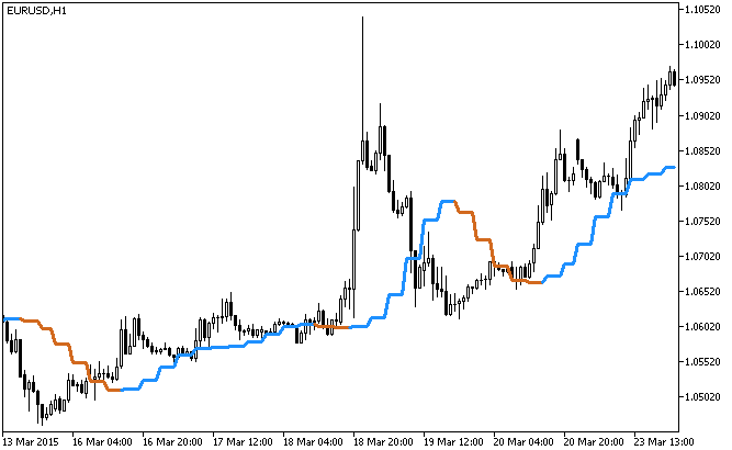 Bezier_HTF - indicator for MetaTrader 5