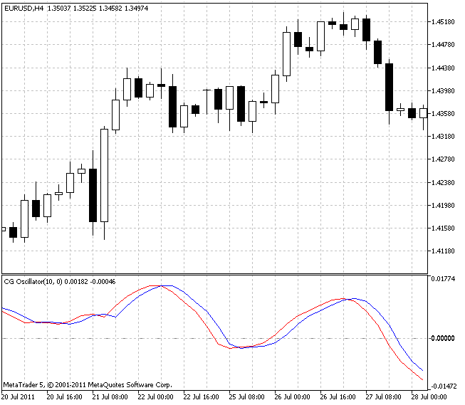 CG 振荡器 - MetaTrader 5脚本
