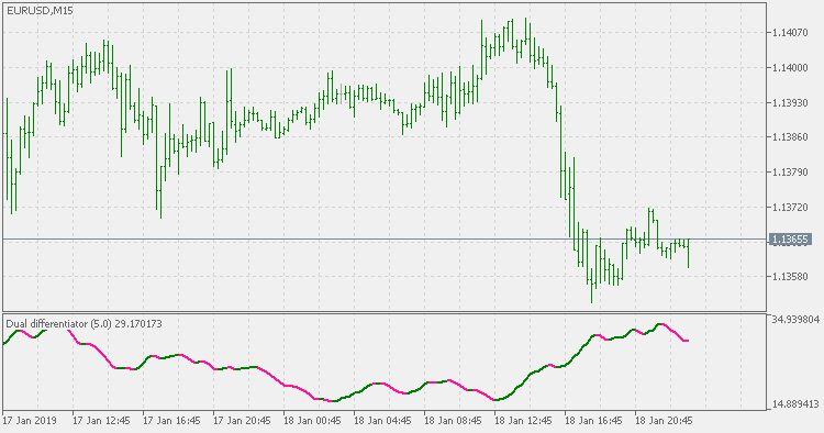 Dual differentiator - indicator for MetaTrader 5