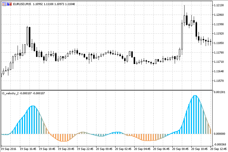 T3 Velocity V.2.0 - indicator for MetaTrader 5