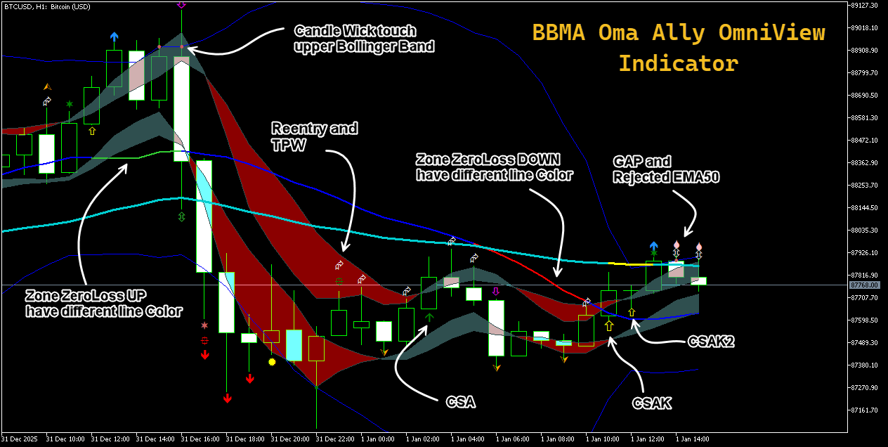 BBMA Oma Ally OmniView - indicator for MetaTrader 5