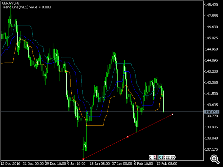 Quartiles - indicator for MetaTrader 5