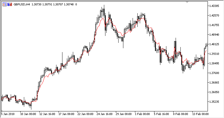 Time_Averaged_Price - indicator for MetaTrader 5