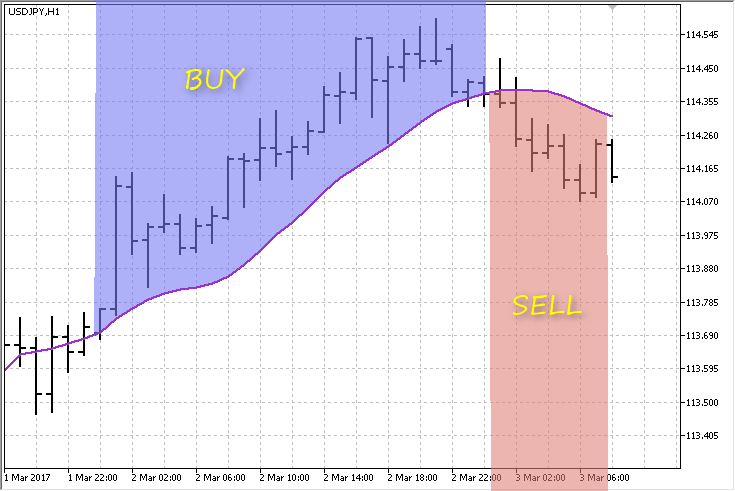 SignalMAAboveBelow - library for MetaTrader 5
