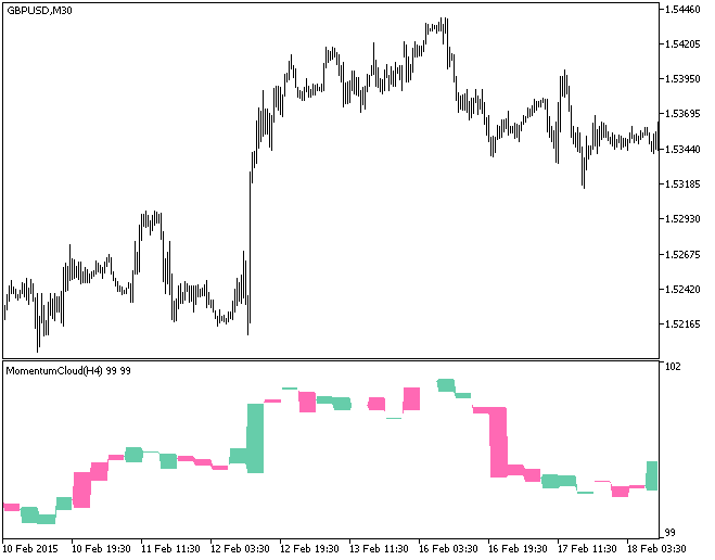 MomentumCloud_HTF - indicator for MetaTrader 5