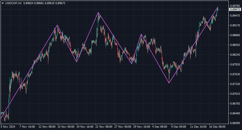 自动缩放 ZigZag - MetaTrader 4脚本