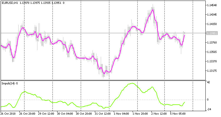 DayImpuls - indicator for MetaTrader 5