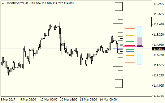 Ultra - ATR scalping tool - indicator for MetaTrader 4