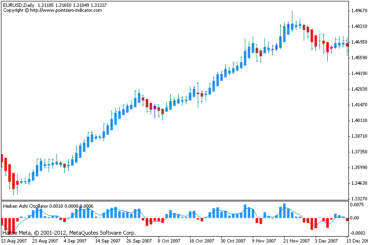 Heiken Ashi Oscillator - indicator for MetaTrader 4