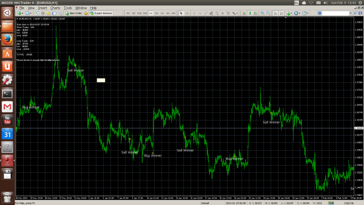 RosePipsIndicator - indicator for MetaTrader 4